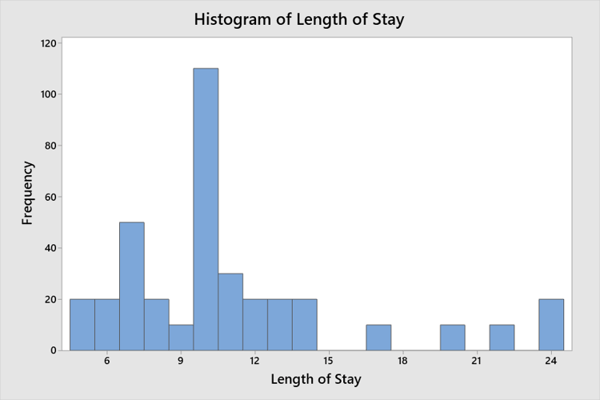Length of stay histogram from tallied data