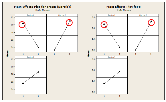 Attribute DOE main effects plot